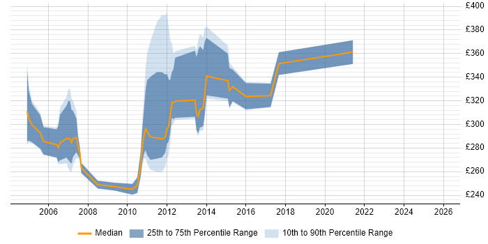 Contractor daily rate distribution trend for jobs in the Midlands citing COM