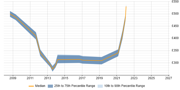 Contractor daily rate distribution trend for Communications Specialist job vacancies in the Midlands