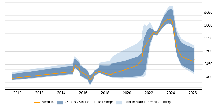 Contractor daily rate distribution trend for jobs in the Midlands citing Community of Practice
