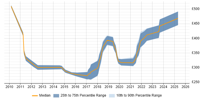 Contractor daily rate distribution trend for jobs in the Midlands citing Commvault Contractor daily rate distribution trend for jobs in the Midlands citing Commvault