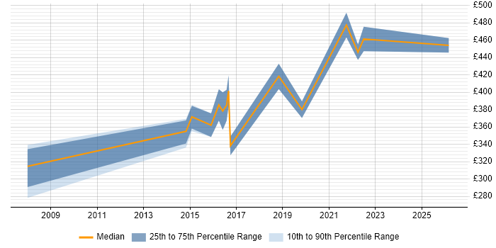 Contractor daily rate distribution trend for jobs in the Midlands citing Competitor Analysis