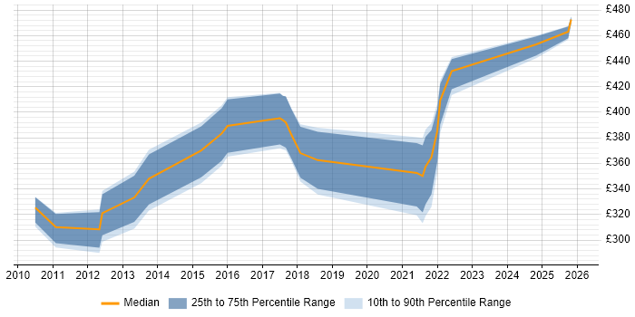 Contractor daily rate distribution trend for jobs in the Midlands citing Complex ETL