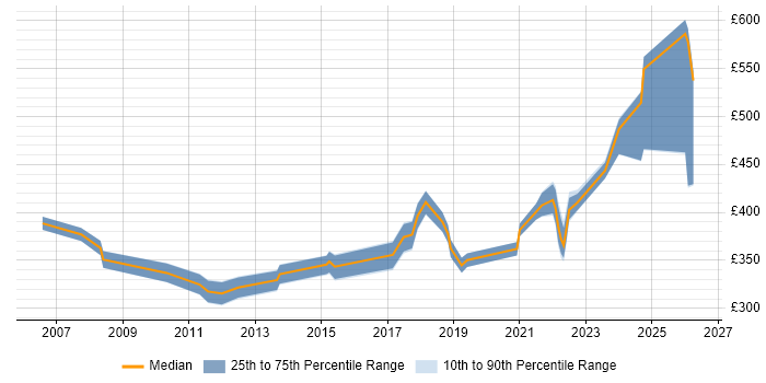 Contractor daily rate distribution trend for jobs in the Midlands citing Compliance Audit