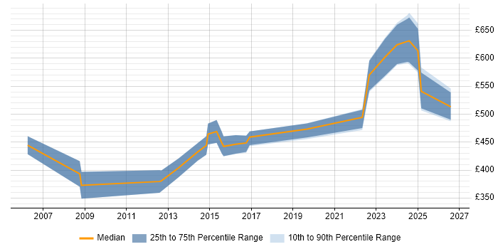 Contractor daily rate distribution trend for jobs in the Midlands citing Compliance Management