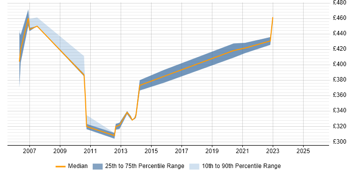 Contractor daily rate distribution trend for jobs in the Midlands citing Component Testing