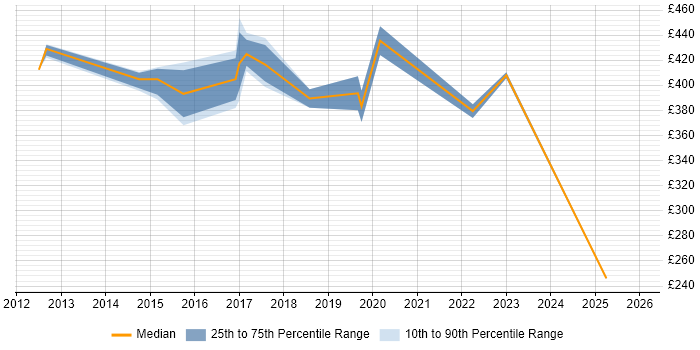 Contractor daily rate distribution trend for jobs in the Midlands citing Computacenter