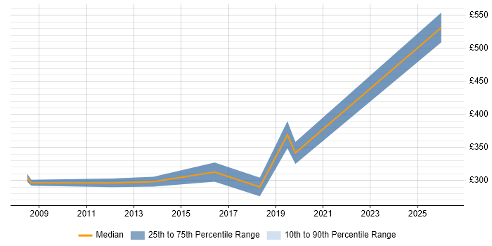 Contractor daily rate distribution trend for jobs in the Midlands citing Computational Fluid Dynamics