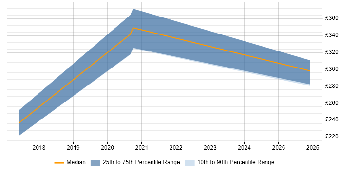 Contractor daily rate distribution trend for Computer Engineer job vacancies in the Midlands