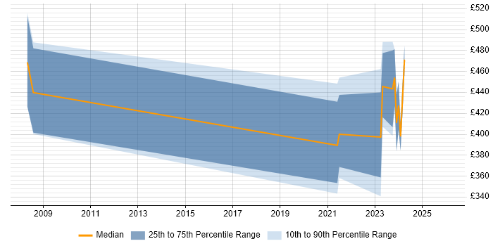 Contractor daily rate distribution trend for jobs in the Midlands citing Computer Forensics