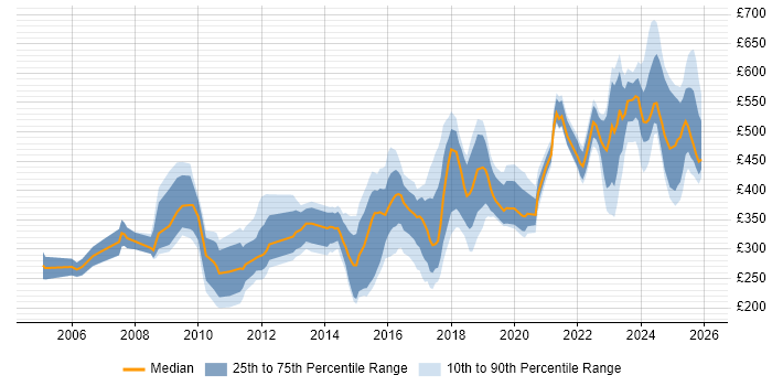 Contractor daily rate distribution trend for jobs in the Midlands citing Computer Science Degree