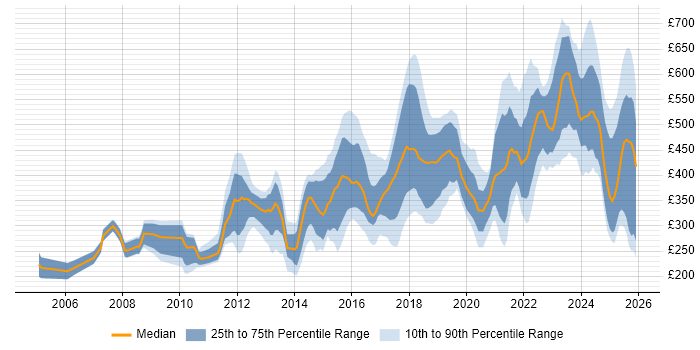 Contractor daily rate distribution trend for jobs in the Midlands citing Computer Science