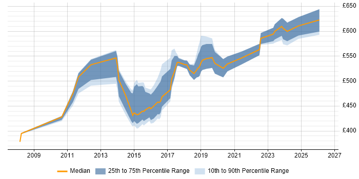 Contractor daily rate distribution trend for jobs in the Midlands citing Conceptual Models