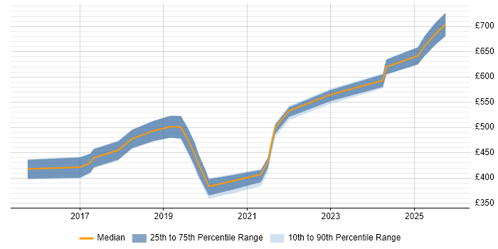 Contractor daily rate distribution trend for jobs in the Midlands citing Concur