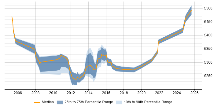 Contractor daily rate distribution trend for Configuration Analyst job vacancies in the Midlands