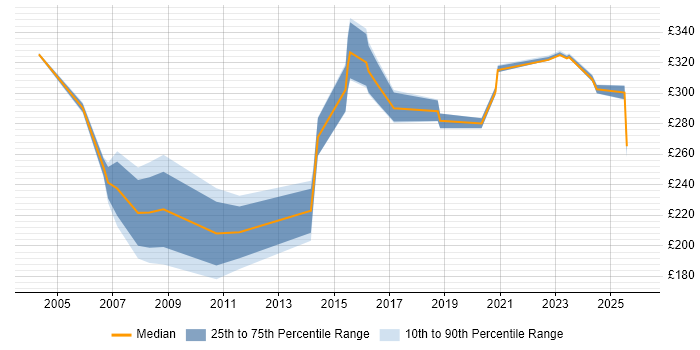 Contractor daily rate distribution trend for Configuration Engineer job vacancies in the Midlands