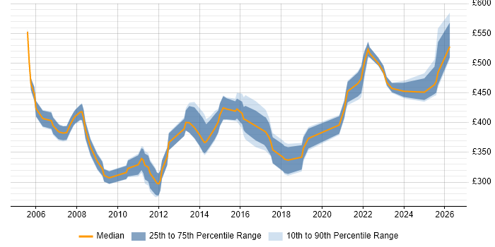 Contractor daily rate distribution trend for Configuration Manager job vacancies in the Midlands