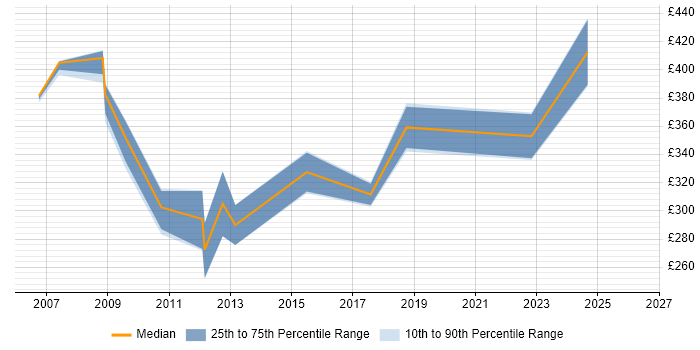 Contractor daily rate distribution trend for Configuration Specialist job vacancies in the Midlands