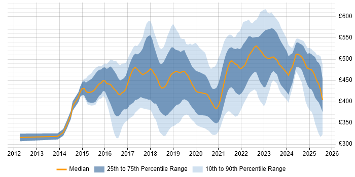 Contractor daily rate distribution trend for jobs in the Midlands citing Confluence