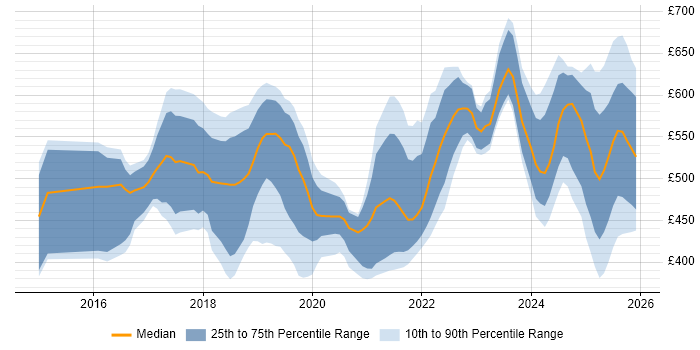 Contractor daily rate distribution trend for jobs in the Midlands citing Containerisation