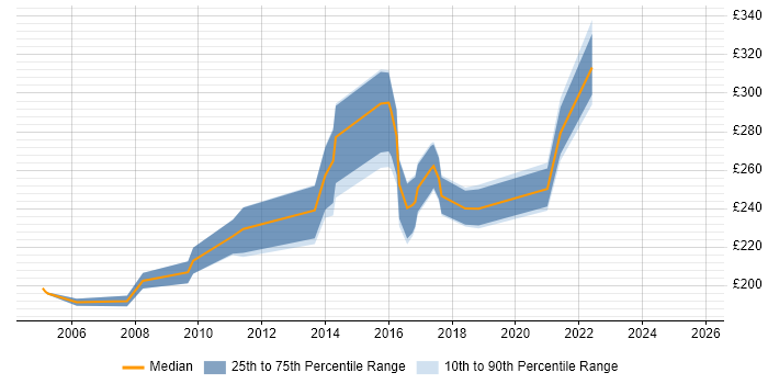 Contractor daily rate distribution trend for Content Editor job vacancies in the Midlands