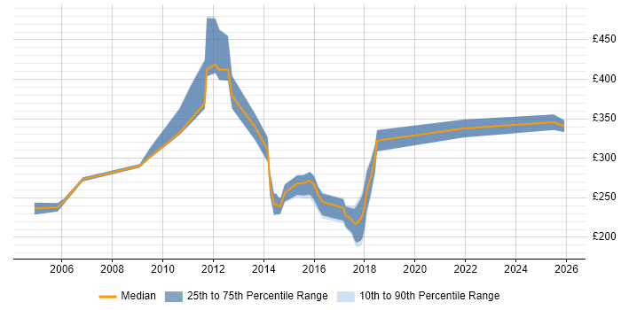 Contractor daily rate distribution trend for Content Manager job vacancies in the Midlands