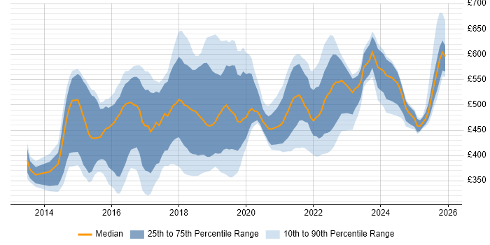Contractor daily rate distribution trend for jobs in the Midlands citing Continuous Delivery