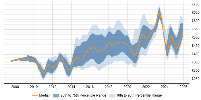Contractor daily rate distribution trend for jobs in the Midlands citing Continuous Integration