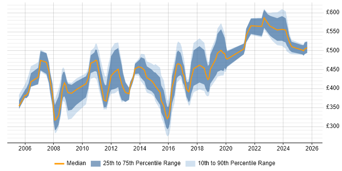 Contractor daily rate distribution trend for jobs in the Midlands citing Contract Negotiation