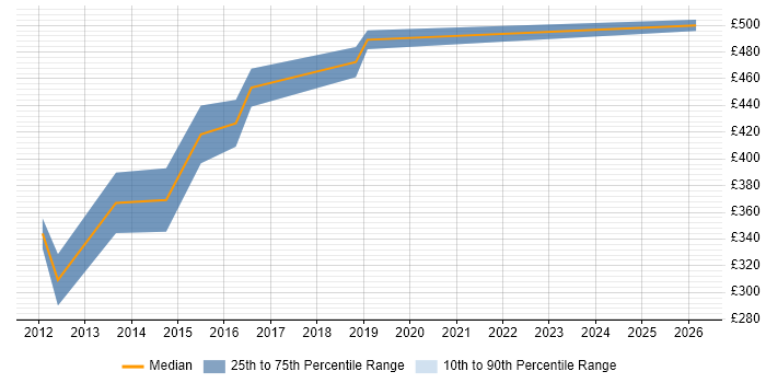 Contractor daily rate distribution trend for jobs in the Midlands citing ContrOCC