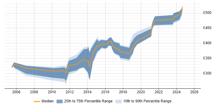 Contractor daily rate distribution trend for jobs in the Midlands citing Control-M