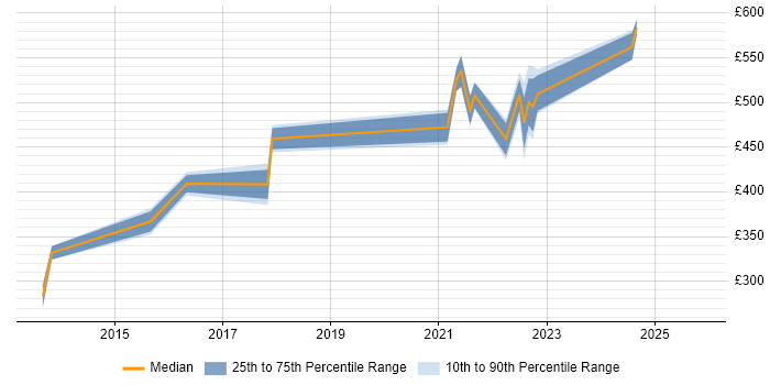 Contractor daily rate distribution trend for jobs in the Midlands citing Converged Infrastructure
