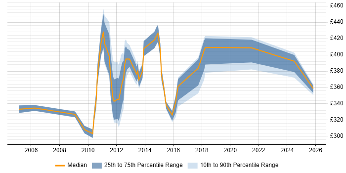 Contractor daily rate distribution trend for jobs in the Midlands citing Corporate Banking