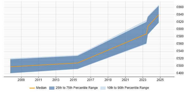 Contractor daily rate distribution trend for jobs in the Midlands citing Cost Accounting