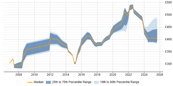 Contractor daily rate distribution trend for jobs in the Midlands citing Cost Control Contractor daily rate distribution trend for jobs in the Midlands citing Cost Control