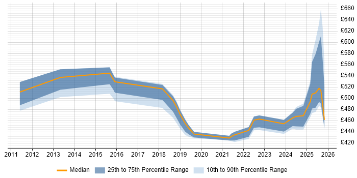 Contractor daily rate distribution trend for jobs in the Midlands citing Cost Optimisation