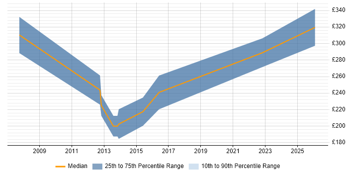 Contractor daily rate distribution trend for Creative Designer job vacancies in the Midlands