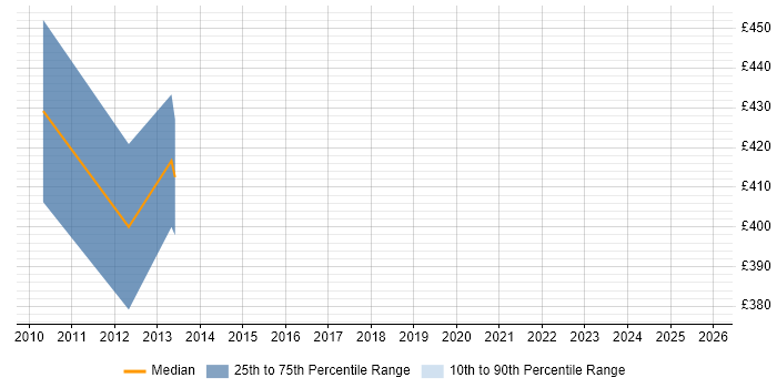 Contractor daily rate distribution trend for Credit Risk Developer job vacancies in the Midlands
