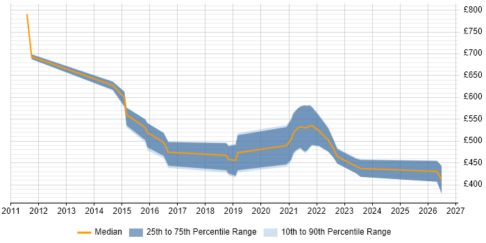 Contractor daily rate distribution trend for jobs in the Midlands citing CREST Certified