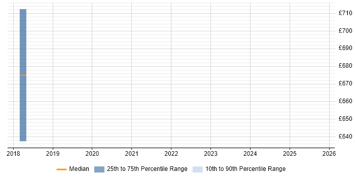 Contractor daily rate distribution trend for jobs in the Midlands citing CRISP-DM