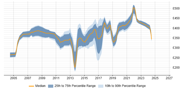 Contractor daily rate distribution trend for CRM Analyst job vacancies in the Midlands