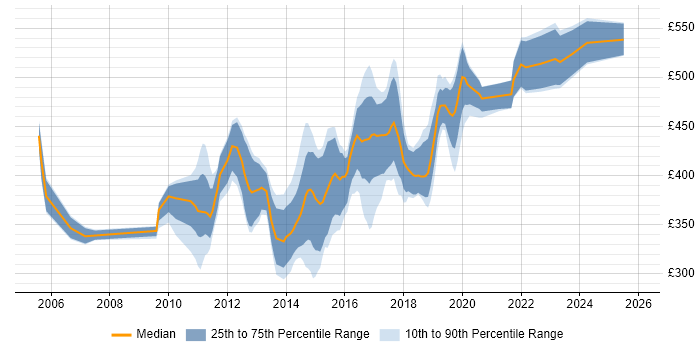Contractor daily rate distribution trend for CRM Developer job vacancies in the Midlands