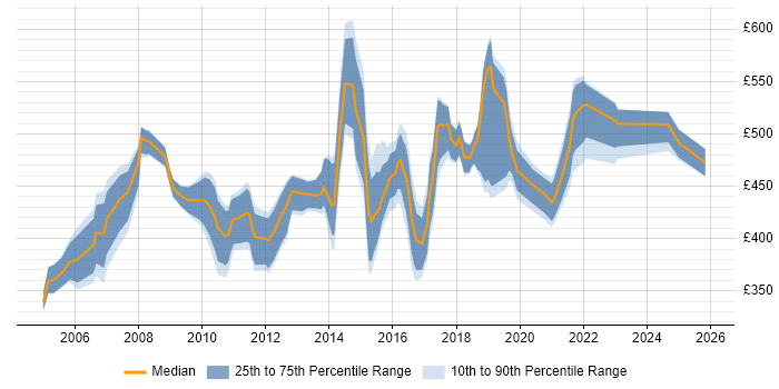 Contractor daily rate distribution trend for CRM Manager job vacancies in the Midlands