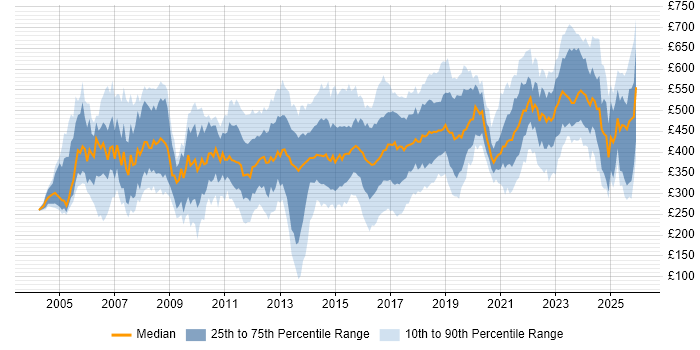 Contractor daily rate distribution trend for jobs in the Midlands citing CRM