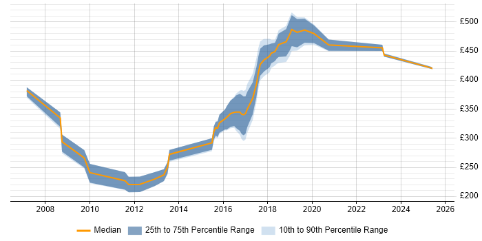 Contractor daily rate distribution trend for jobs in the Midlands citing Cross-Browser Compatibility