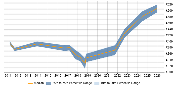 Contractor daily rate distribution trend for jobs in the Midlands citing CRUD
