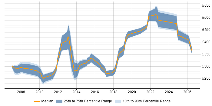 Contractor daily rate distribution trend for C# Software Engineer job vacancies in the Midlands