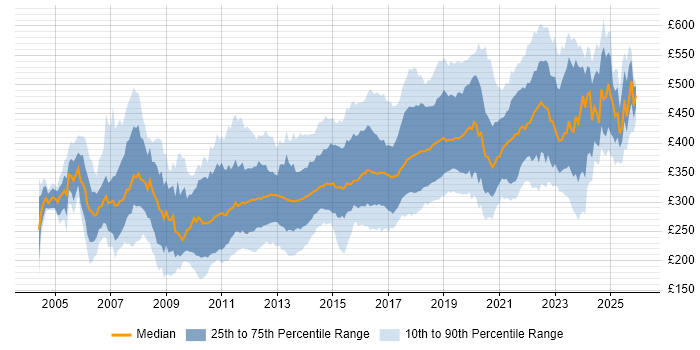 Contractor daily rate distribution trend for jobs in the Midlands citing C#