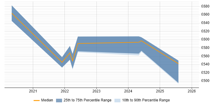 Contractor daily rate distribution trend for jobs in the Midlands citing CSIRT