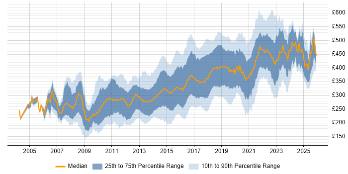 Contractor daily rate distribution trend for jobs in the Midlands citing CSS