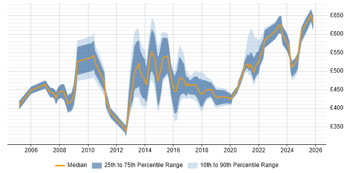 Contractor daily rate distribution trend for jobs in the Midlands citing Culture Change